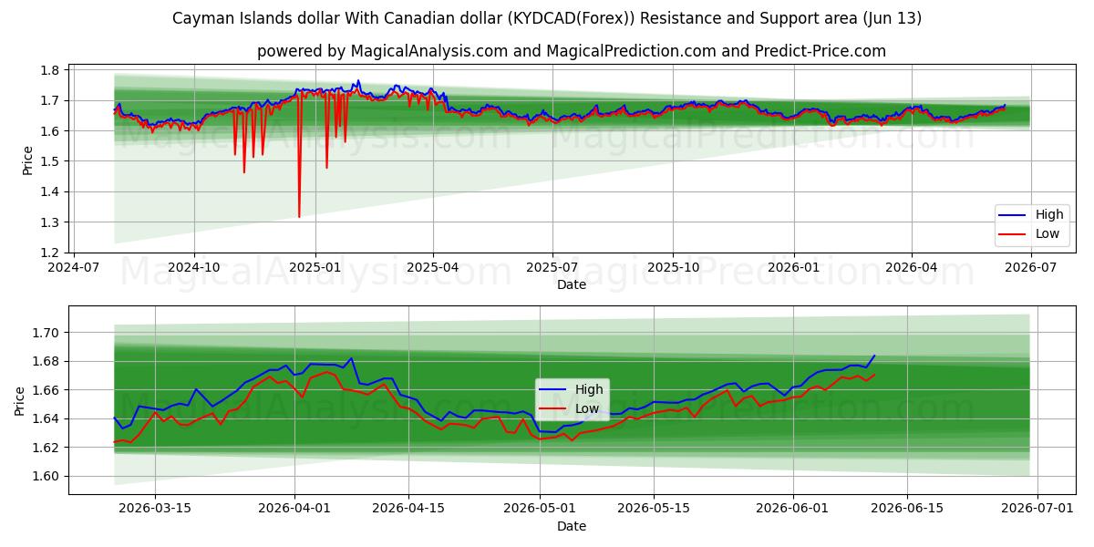  Cayman-Inseln-Dollar Mit kanadischem Dollar (KYDCAD(Forex)) Support and Resistance area (01 Jun) 