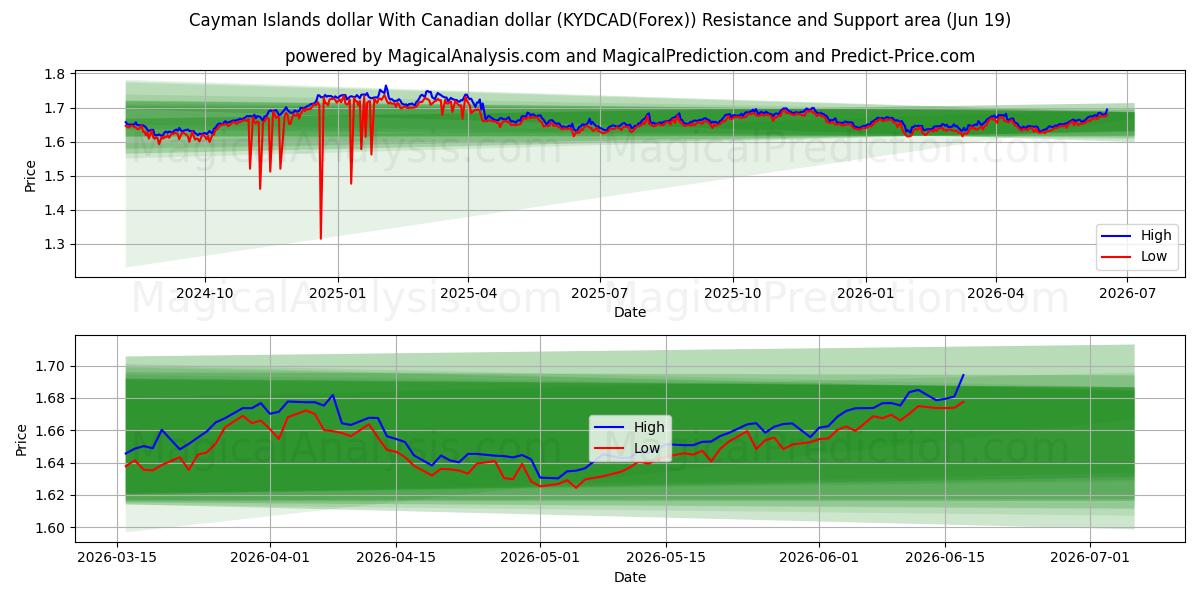  دلار جزایر کیمن با دلار کانادا (KYDCAD(Forex)) Support and Resistance area (18 Jun) 