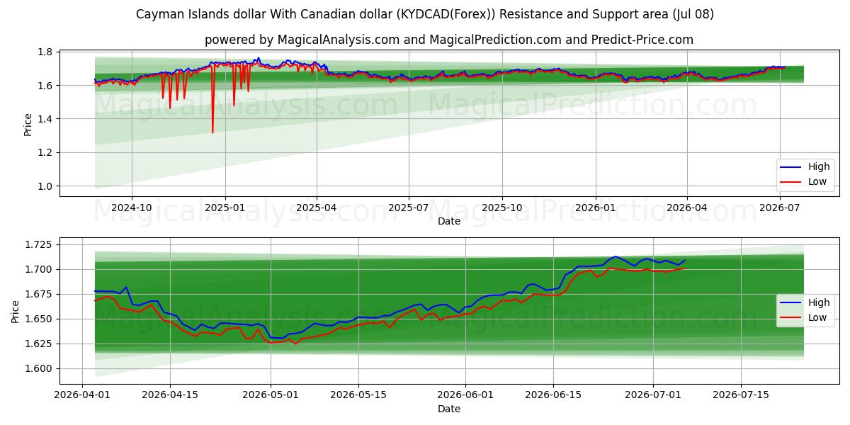 Cayman-Inseln-Dollar Mit kanadischem Dollar (KYDCAD(Forex)) Support and Resistance area (07 Jul) 