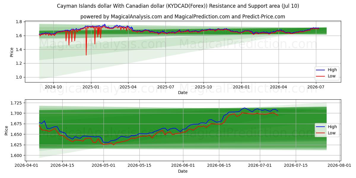  Cayman Islands dollar med canadiske dollar (KYDCAD(Forex)) Support and Resistance area (09 Jul) 