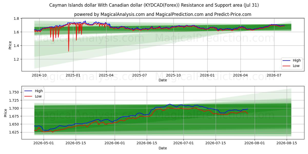  Cayman-Inseln-Dollar Mit kanadischem Dollar (KYDCAD(Forex)) Support and Resistance area (30 Jul) 