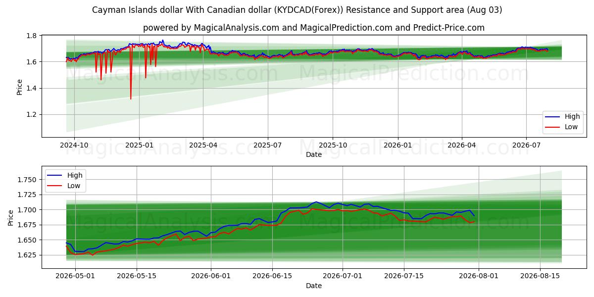  Доллар Каймановых островов к канадскому доллару (KYDCAD(Forex)) Support and Resistance area (02 Aug) 