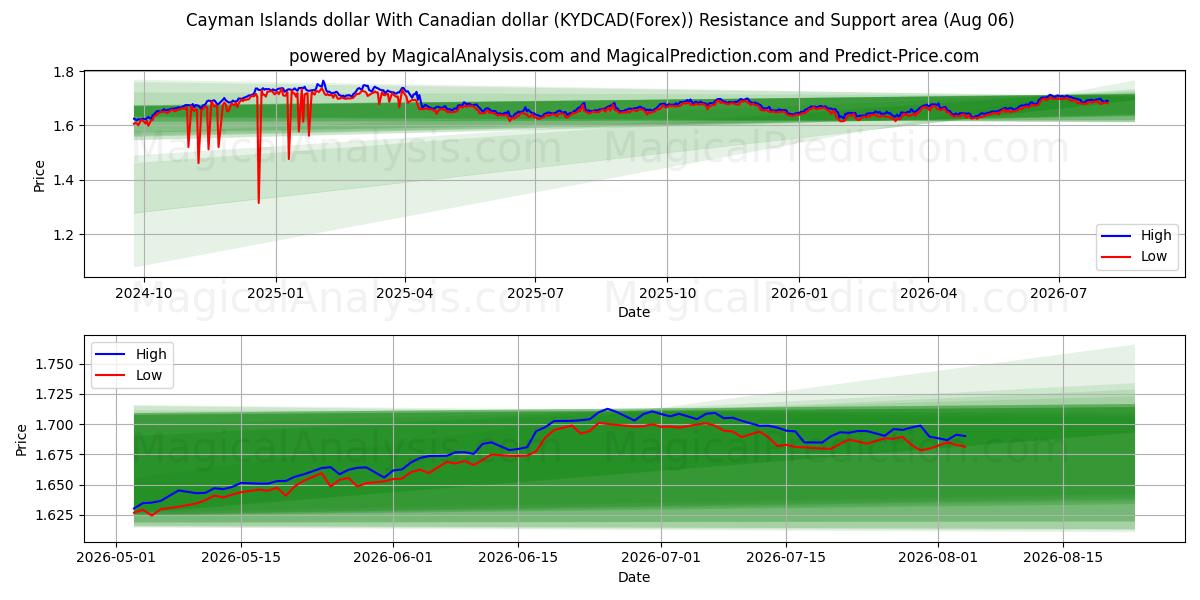  Kaaimaneilandendollar Met Canadese dollar (KYDCAD(Forex)) Support and Resistance area (05 Aug) 