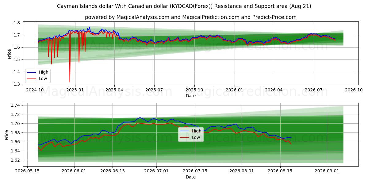 Cayman-Inseln-Dollar Mit kanadischem Dollar (KYDCAD(Forex)) Support and Resistance area (19 Aug) 
