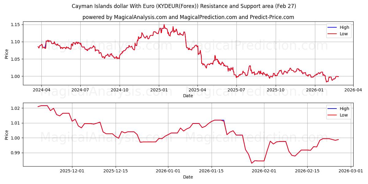  Dólar de las Islas Caimán Con Euro (KYDEUR(Forex)) Support and Resistance area (26 Feb) 