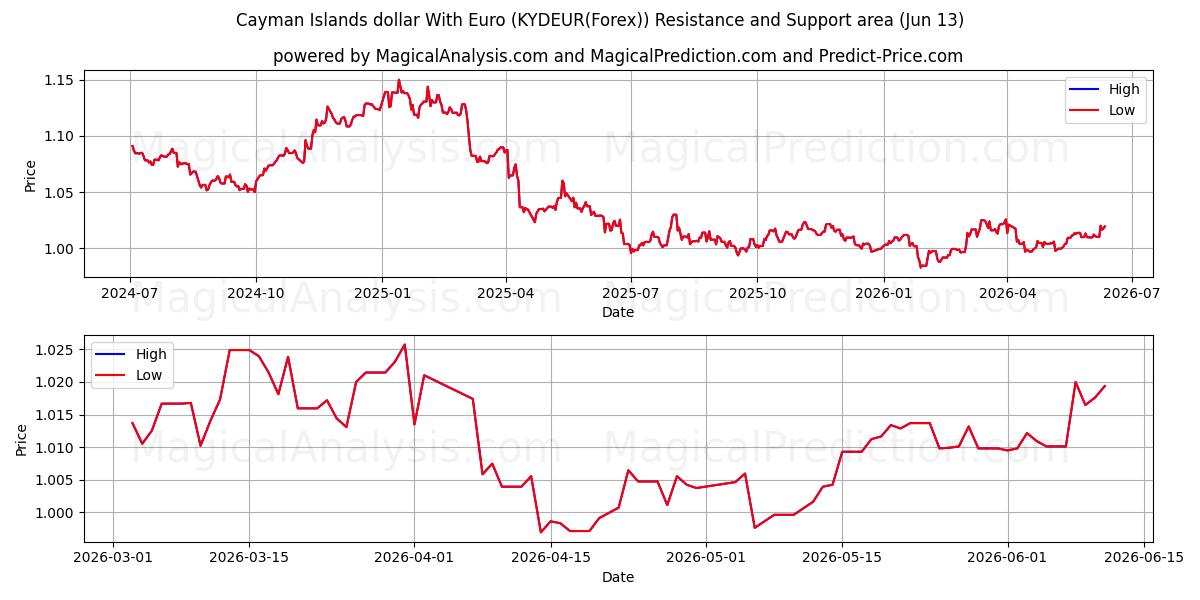  Cayman Islands dollar With Euro (KYDEUR(Forex)) Support and Resistance area (01 Jun) 