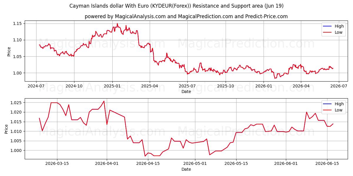  دلار جزایر کیمن با یورو (KYDEUR(Forex)) Support and Resistance area (18 Jun) 
