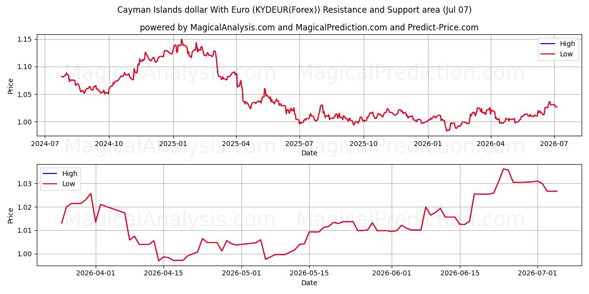  Kaaimaneilanden dollar met euro (KYDEUR(Forex)) Support and Resistance area (06 Jul) 