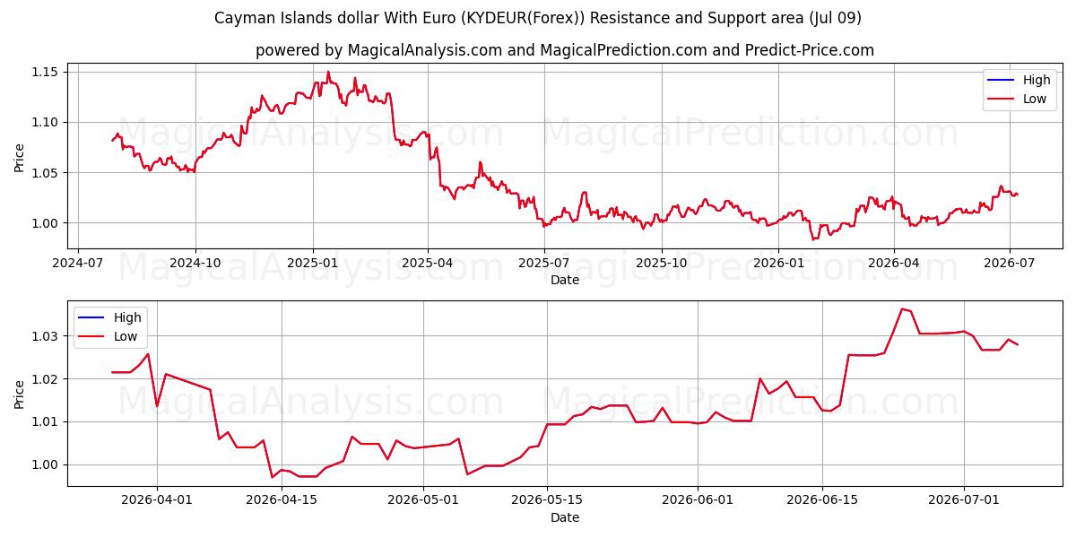  Caymanöarna dollar med euro (KYDEUR(Forex)) Support and Resistance area (08 Jul) 