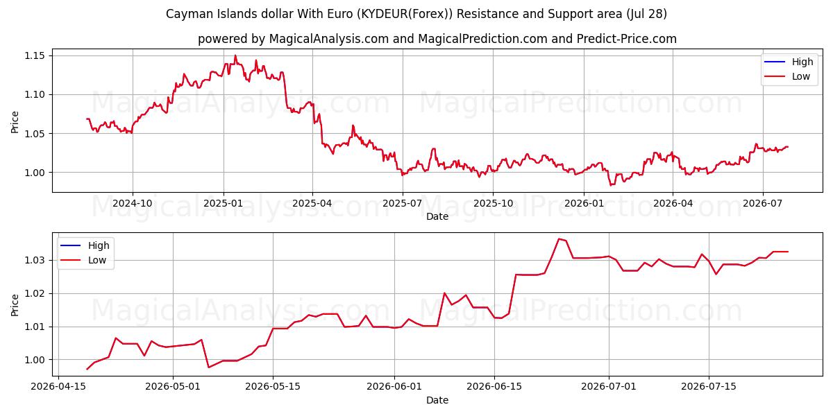  Cayman Islands dollar With Euro (KYDEUR(Forex)) Support and Resistance area (27 Jul) 