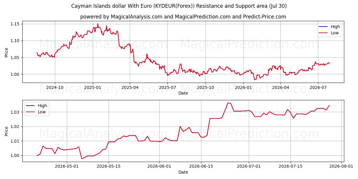  Caymanöarna dollar med euro (KYDEUR(Forex)) Support and Resistance area (29 Jul) 