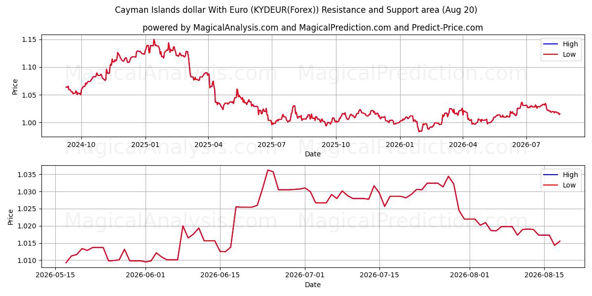  Dollar des îles Caïmans avec l'euro (KYDEUR(Forex)) Support and Resistance area (18 Aug) 