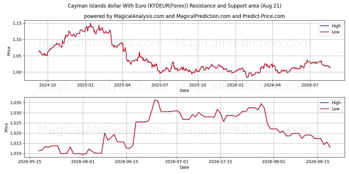  Caymansaarten dollari euron kanssa (KYDEUR(Forex)) Support and Resistance area (20 Aug) 