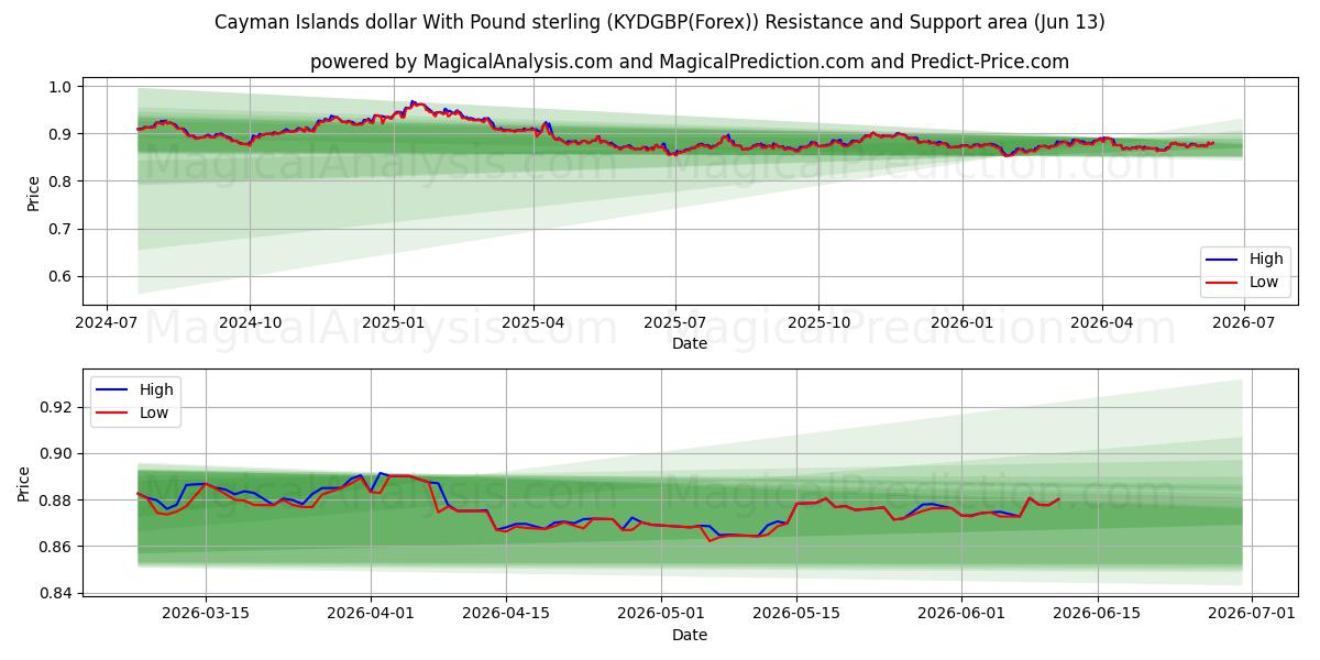  دلار جزایر کیمن با پوند استرلینگ (KYDGBP(Forex)) Support and Resistance area (01 Jun) 
