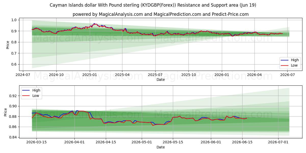  케이맨 제도 달러(파운드 스털링 포함) (KYDGBP(Forex)) Support and Resistance area (18 Jun) 