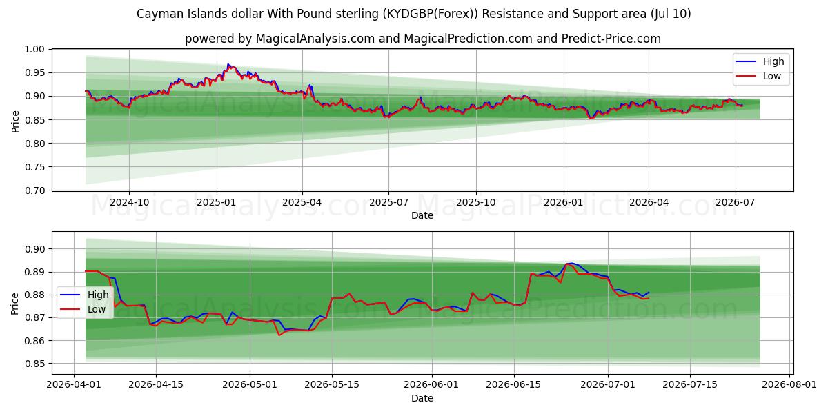 Cayman Islands dollar With Pound sterling (KYDGBP(Forex)) Support and Resistance area (09 Jul) 
