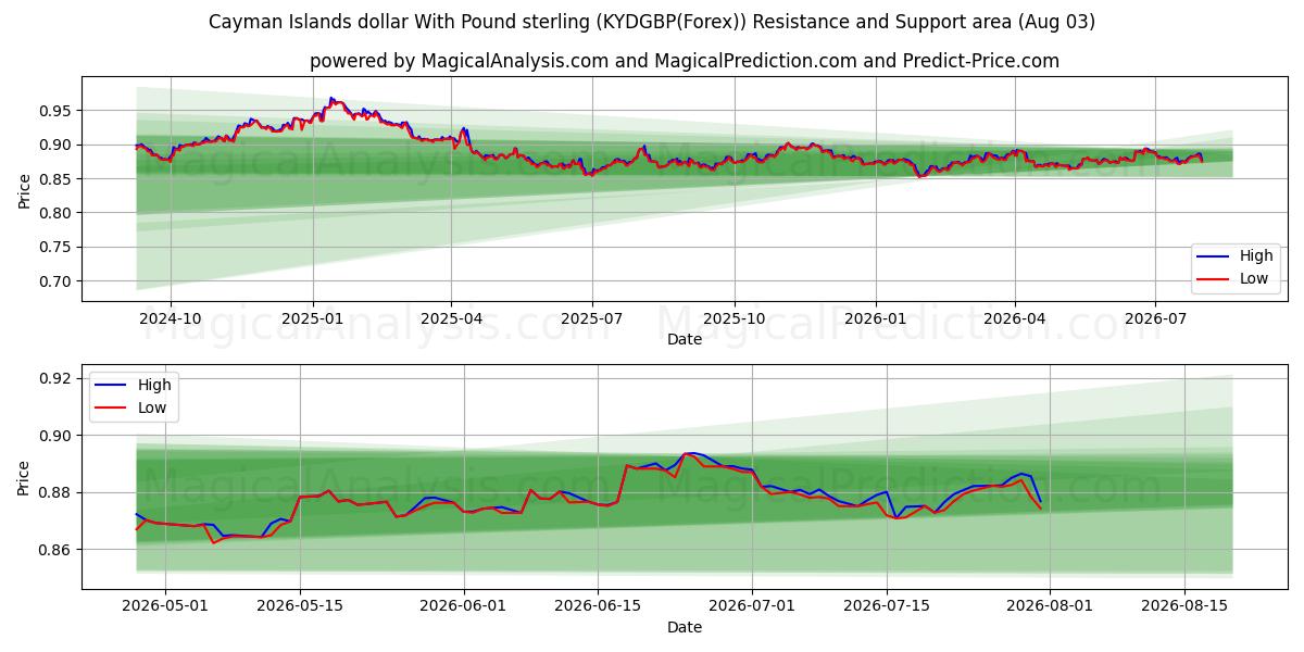  Dólar de las Islas Caimán Con Libra esterlina (KYDGBP(Forex)) Support and Resistance area (02 Aug) 