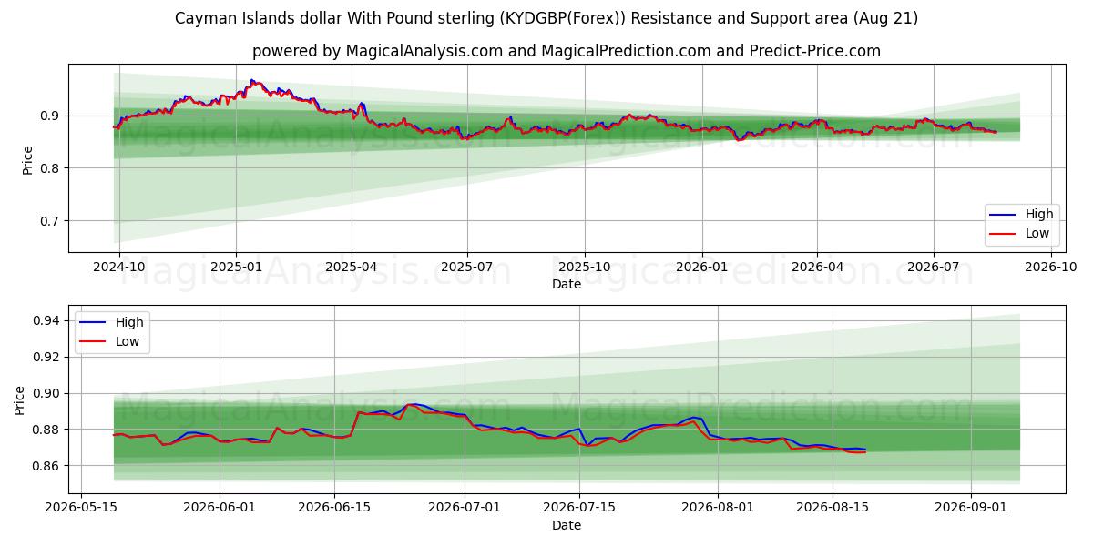 Cayman Islands dollar With Pound sterling (KYDGBP(Forex)) Support and Resistance area (20 Aug) 