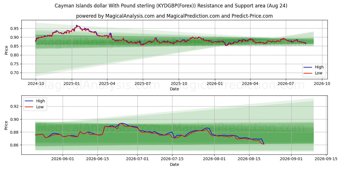  ケイマン諸島ドルと英ポンド (KYDGBP(Forex)) Support and Resistance area (23 Aug) 