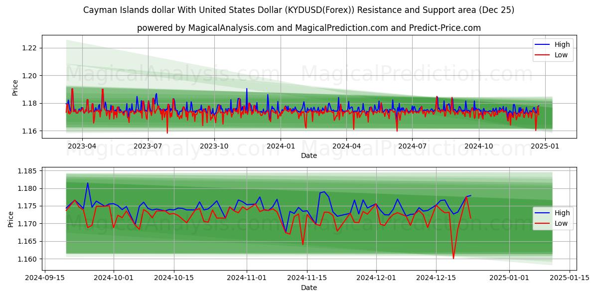  Cayman Islands dollar With United States Dollar (KYDUSD(Forex)) Support and Resistance area (25 Dec) 