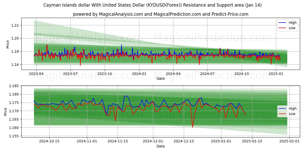  Cayman Islands dollar med amerikanska dollar (KYDUSD(Forex)) Support and Resistance area (13 Jan) 