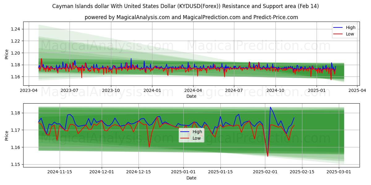  Dólar das Ilhas Cayman com dólar dos Estados Unidos (KYDUSD(Forex)) Support and Resistance area (05 Feb) 