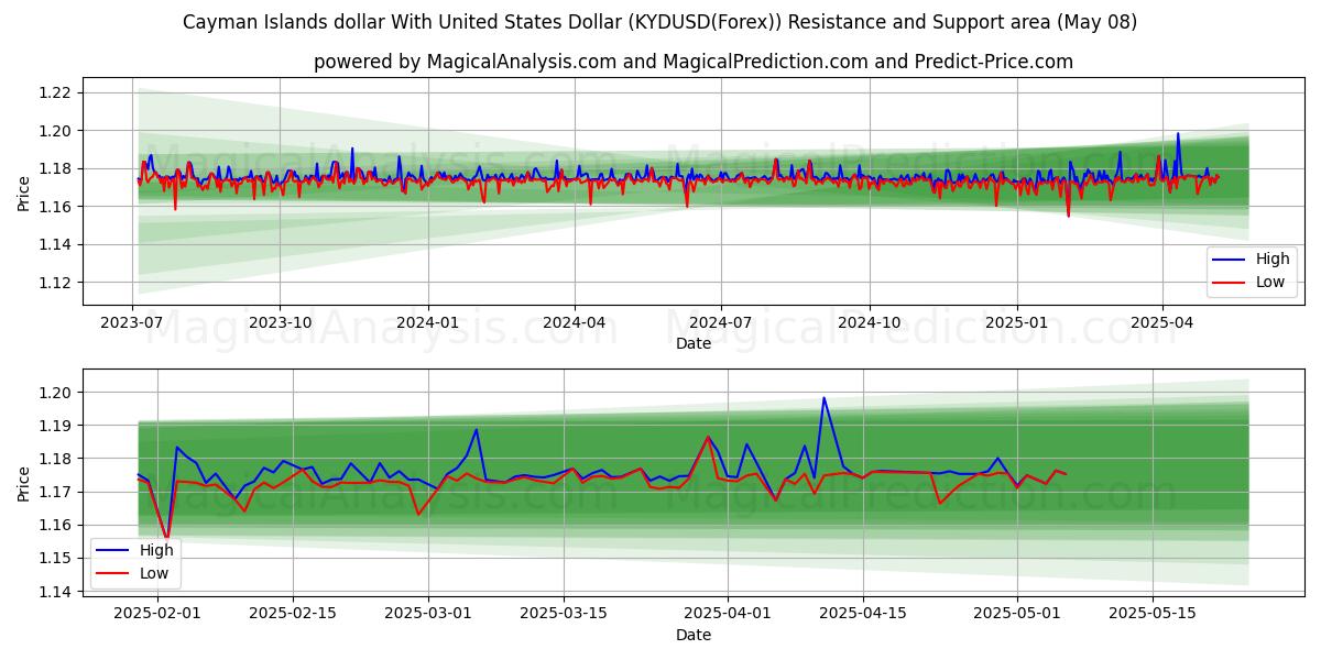  دولار جزر كايمان مقابل الدولار الأمريكي (KYDUSD(Forex)) Support and Resistance area (08 May) 