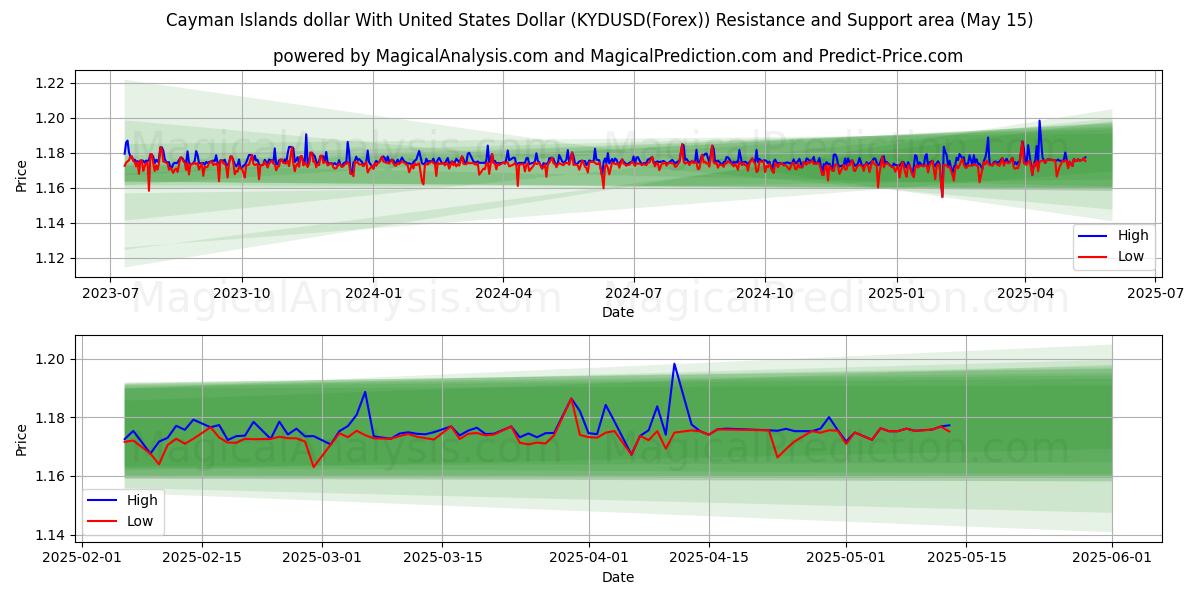  ケイマン諸島ドルと米ドル (KYDUSD(Forex)) Support and Resistance area (15 May) 