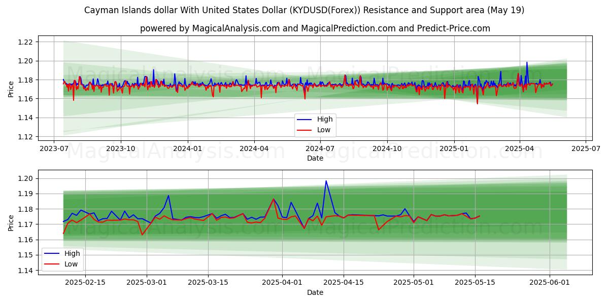  Cayman Islands dollar With United States Dollar (KYDUSD(Forex)) Support and Resistance area (19 May) 