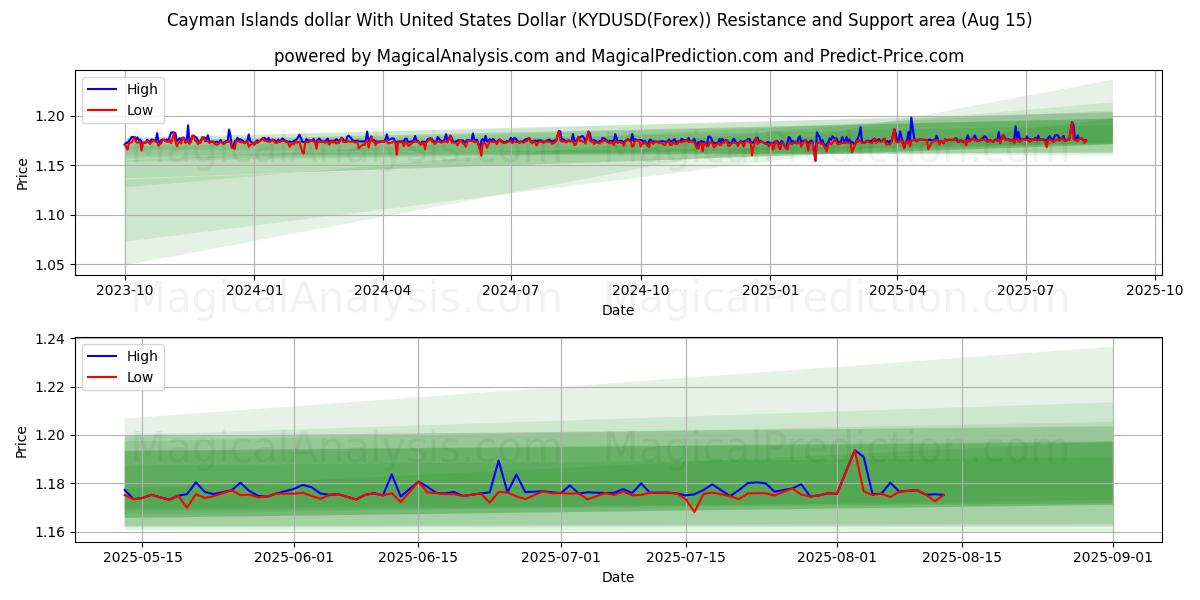  Доллар Каймановых островов к доллару США (KYDUSD(Forex)) Support and Resistance area (14 Aug) 