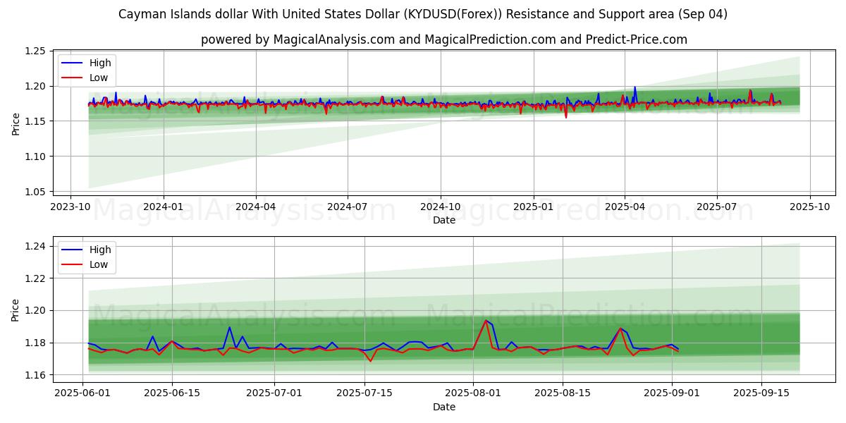  دلار جزایر کیمن با دلار آمریکا (KYDUSD(Forex)) Support and Resistance area (01 Sep) 