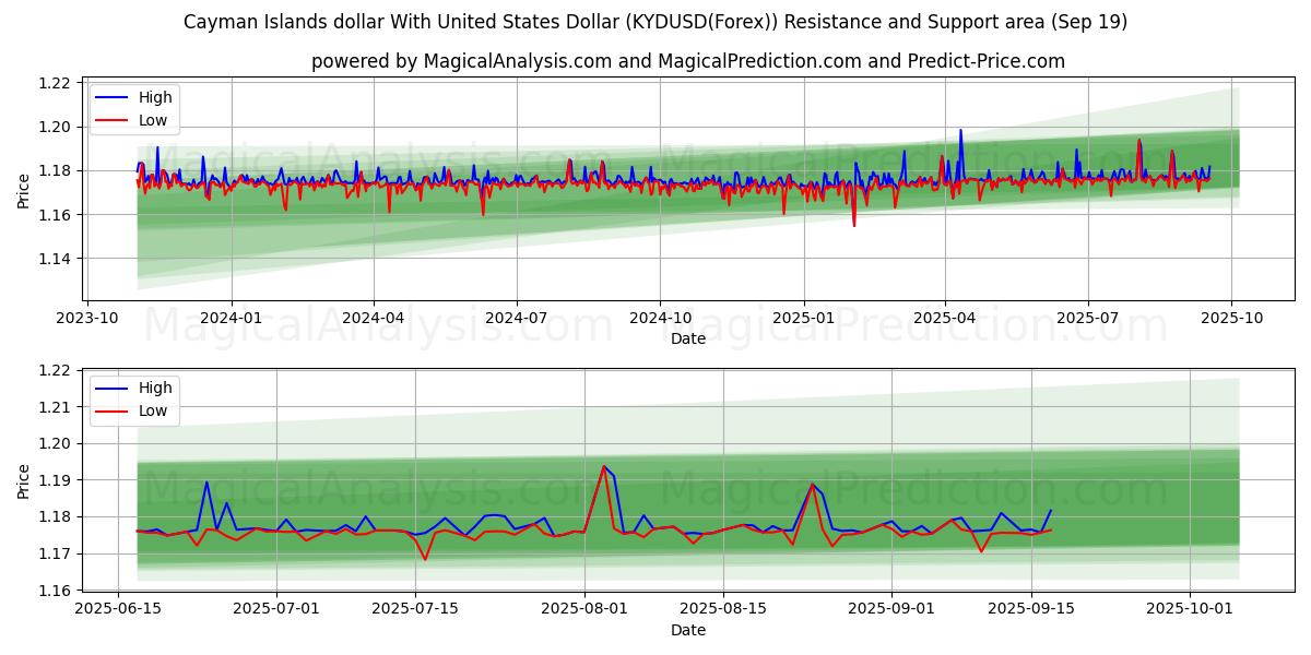  Cayman Islands dollar With United States Dollar (KYDUSD(Forex)) Support and Resistance area (17 Sep) 