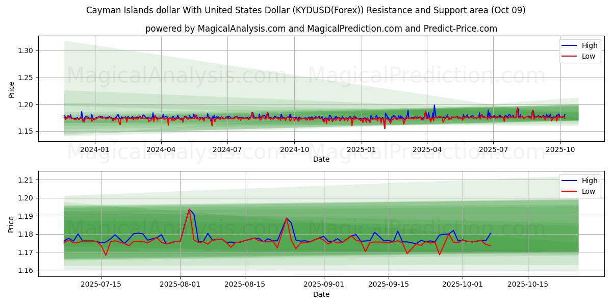  开曼群岛元 兑换 美元 (KYDUSD(Forex)) Support and Resistance area (08 Oct) 
