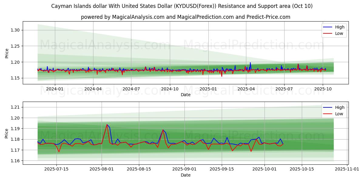  Cayman Islands dollar med amerikanske dollar (KYDUSD(Forex)) Support and Resistance area (09 Oct) 