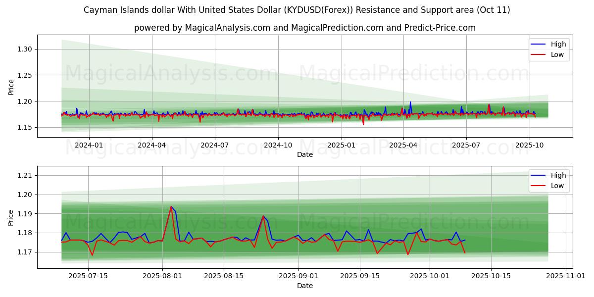 Cayman Islands dollar With United States Dollar (KYDUSD(Forex)) Support and Resistance area (10 Oct) Cayman Islands dollar With United States Dollar (KYDUSD(Forex)) Support and Resistance area (10 Oct)