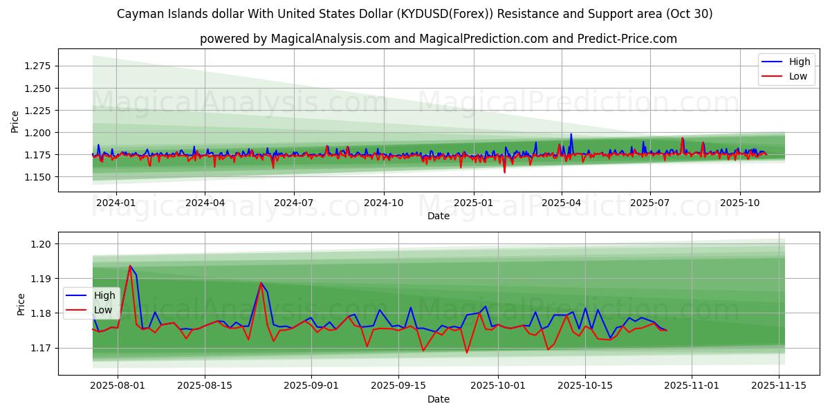 Dólar das Ilhas Cayman com dólar dos Estados Unidos (KYDUSD(Forex)) Support and Resistance area (28 Oct)   Dólar das Ilhas Cayman com dólar dos Estados Unidos (KYDUSD(Forex)) Support and Resistance area (28 Oct)