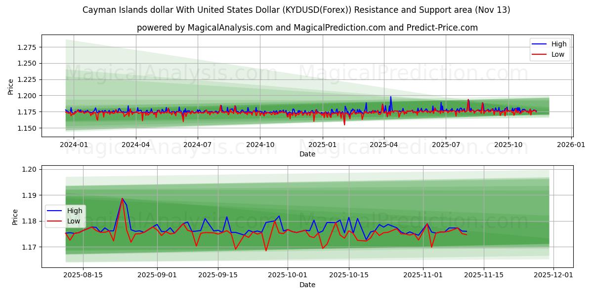  دلار جزایر کیمن با دلار آمریکا (KYDUSD(Forex)) Support and Resistance area (12 Nov) 