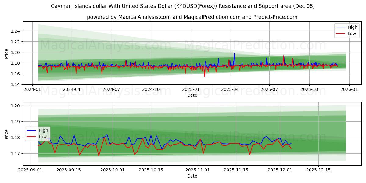  Caymansaarten dollari Yhdysvaltain dollarin kanssa (KYDUSD(Forex)) Support and Resistance area (07 Dec) 