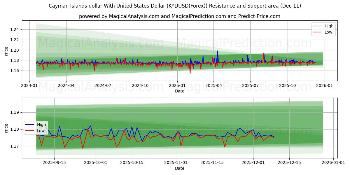  케이맨 제도 달러와 미국 달러 (KYDUSD(Forex)) Support and Resistance area (08 Dec) 