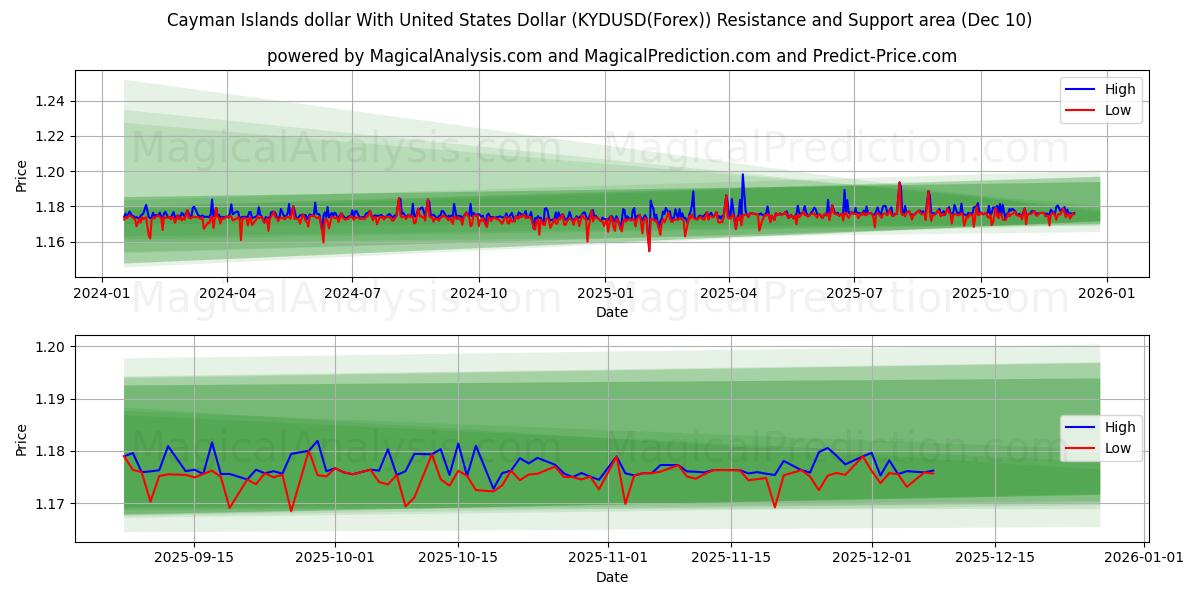  ケイマン諸島ドルと米ドル (KYDUSD(Forex)) Support and Resistance area (09 Dec) 