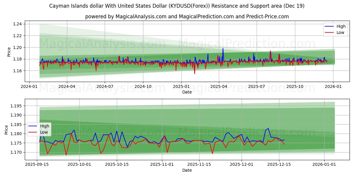  Cayman Islands dollar With United States Dollar (KYDUSD(Forex)) Support and Resistance area (18 Dec) 