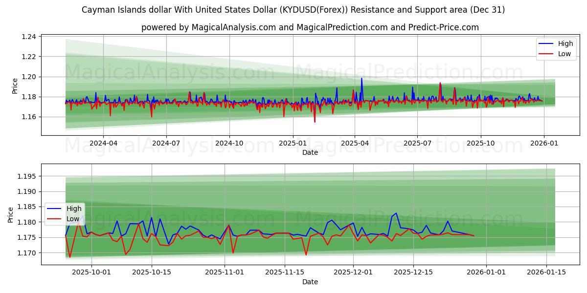  Cayman Adaları Doları ABD Doları ile (KYDUSD(Forex)) Support and Resistance area (30 Dec) 
