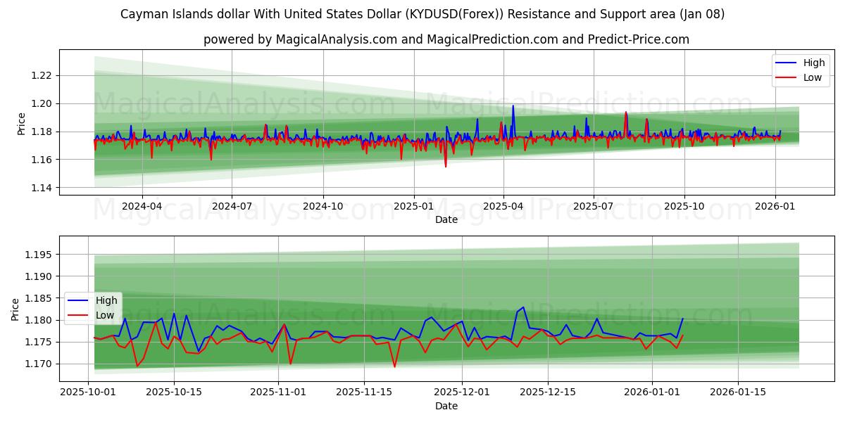  Cayman Islands dollar With United States Dollar (KYDUSD(Forex)) Support and Resistance area (07 Jan) 