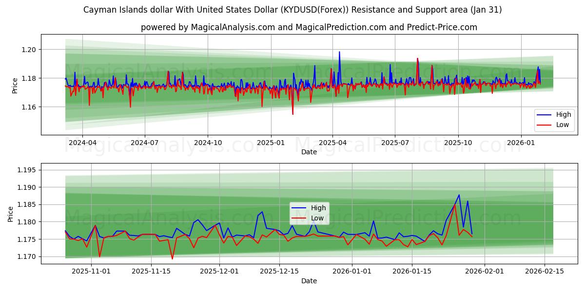  دلار جزایر کیمن با دلار آمریکا (KYDUSD(Forex)) Support and Resistance area (30 Jan) 
