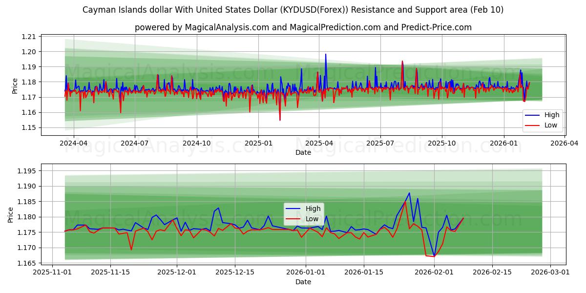  开曼群岛元 兑换 美元 (KYDUSD(Forex)) Support and Resistance area (09 Feb) 