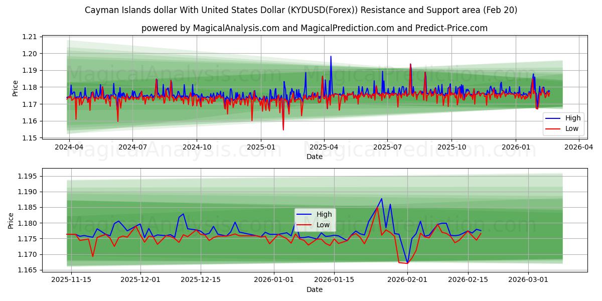  دلار جزایر کیمن با دلار آمریکا (KYDUSD(Forex)) Support and Resistance area (19 Feb) 