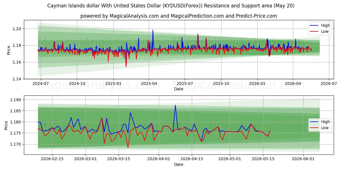  دلار جزایر کیمن با دلار آمریکا (KYDUSD(Forex)) Support and Resistance area (19 May) 