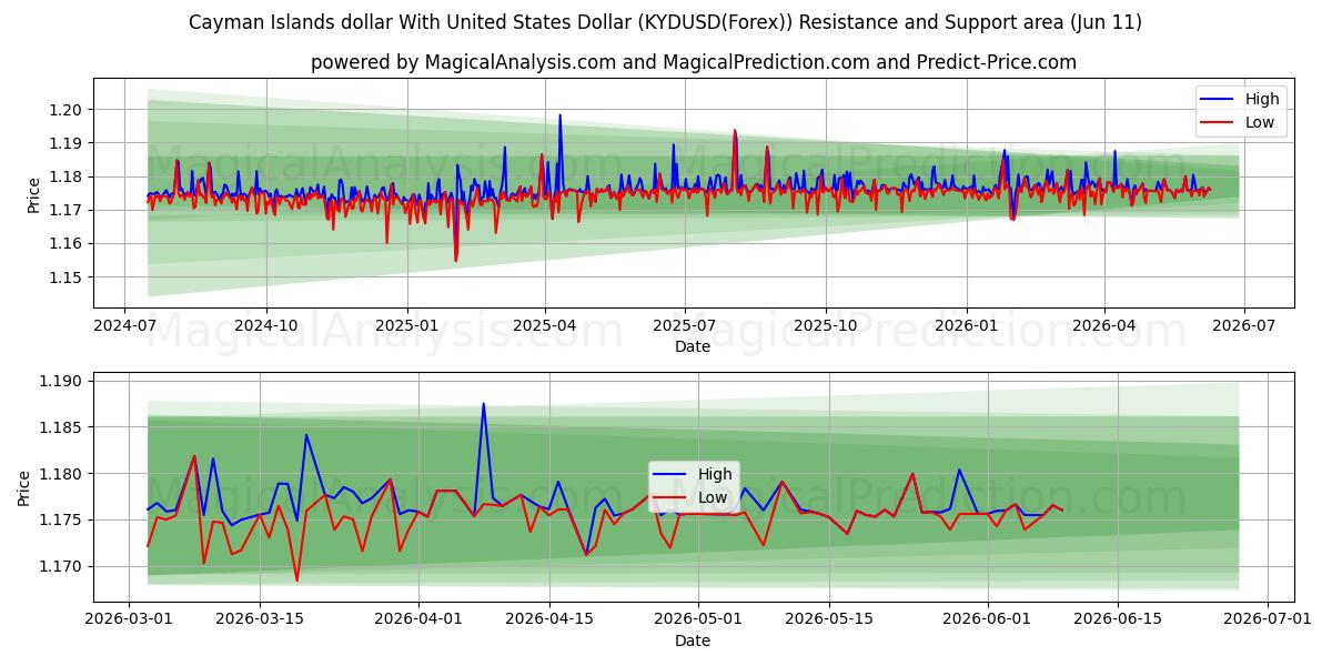  Cayman Islands dollar med amerikanske dollar (KYDUSD(Forex)) Support and Resistance area (10 Jun) 