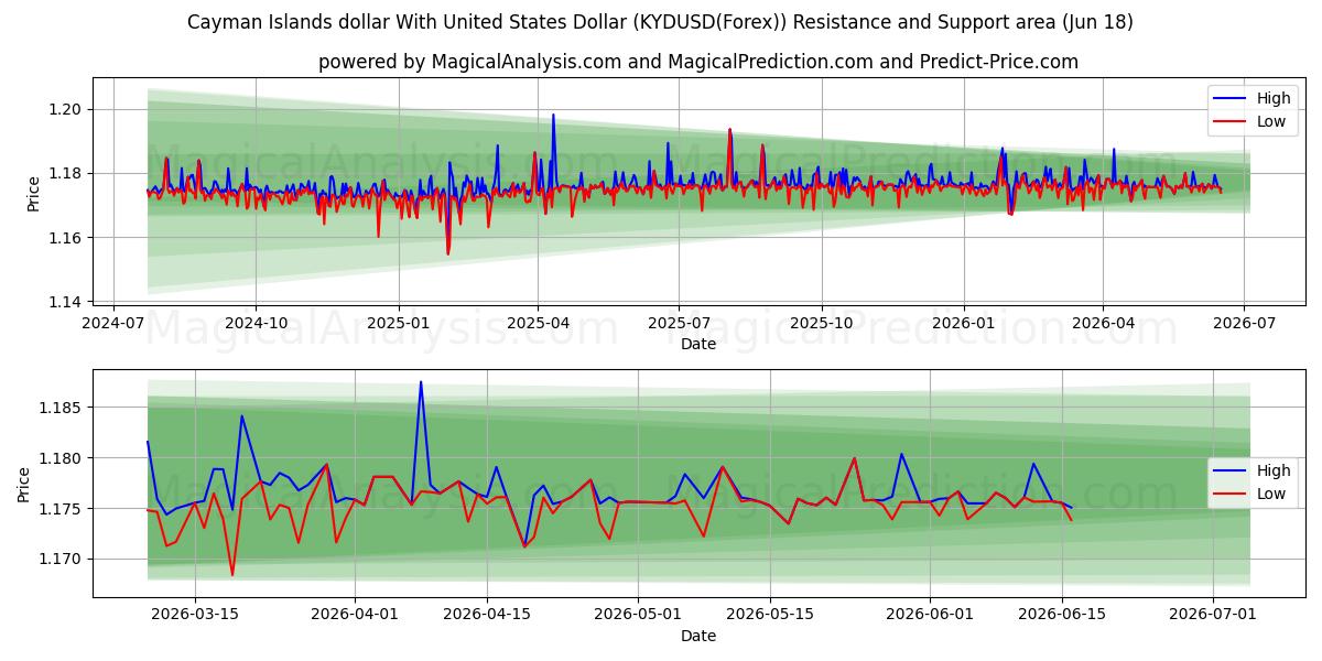 Cayman Islands dollar With United States Dollar (KYDUSD(Forex)) Support and Resistance area (17 Jun) 