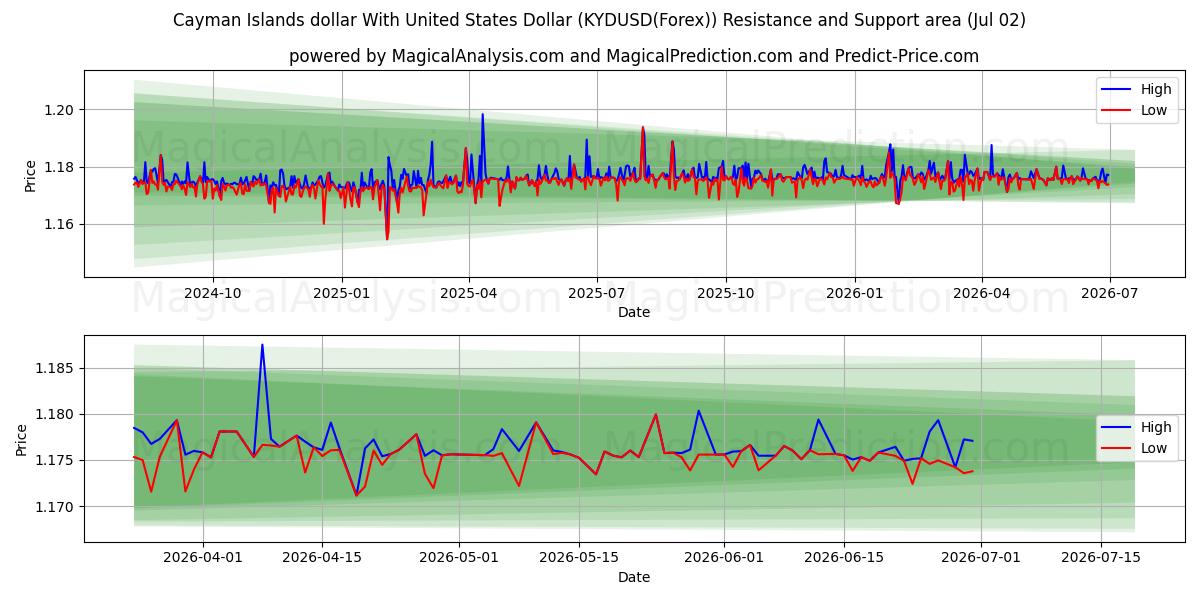  Cayman-Inseln-Dollar mit US-Dollar (KYDUSD(Forex)) Support and Resistance area (01 Jul) 